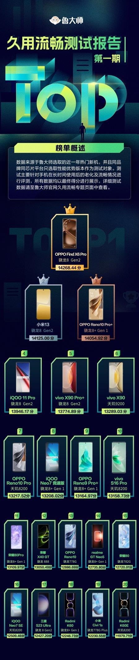 鲁大师20款手机久用流畅测试  OPPO夺得第一